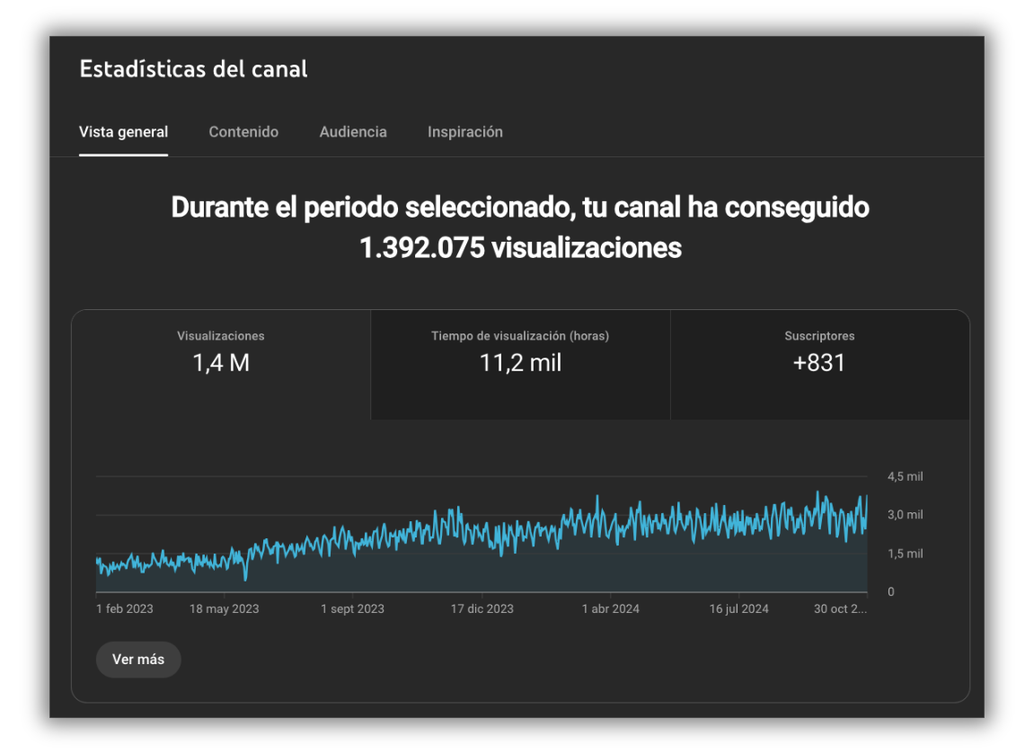 Resultado yt organico